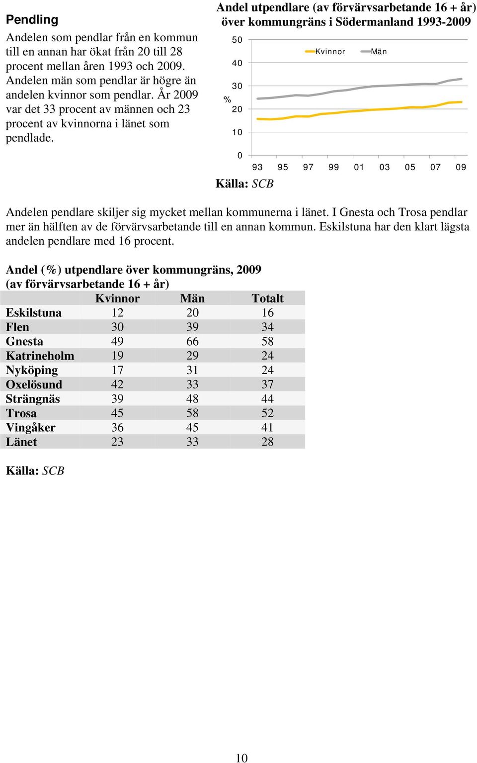 Andel utpendlare (av förvärvsarbetande 16 + år) över kommungräns i Södermanland 1993-29 5 4 3 2 1 Källa: SCB Kvinnor Män 93 95 97 99 1 3 5 7 9 Andelen pendlare skiljer sig mycket mellan kommunerna i