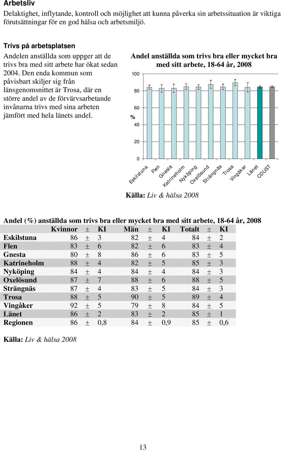 Den enda kommun som påvisbart skiljer sig från länsgenomsnittet är, där en större andel av de förvärvsarbetande invånarna trivs med sina arbeten jämfört med hela länets andel.