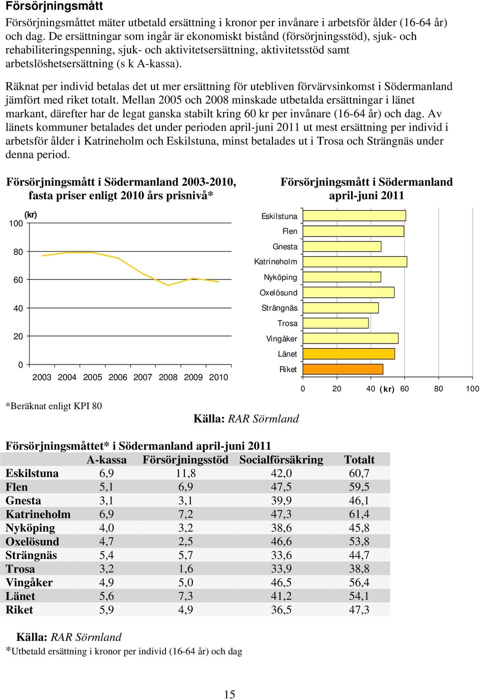 Räknat per individ betalas det ut mer ersättning för utebliven förvärvsinkomst i Södermanland jämfört med riket totalt.