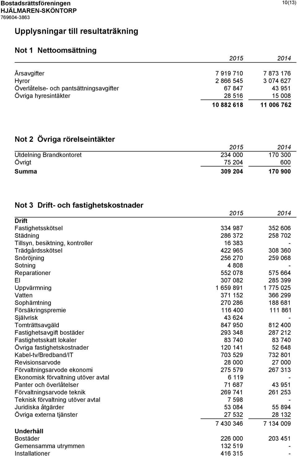 Fastighetsskötsel 334 987 352 606 Städning 286 372 258 702 Tillsyn, besiktning, kontroller 16 383 - Trädgårdsskötsel 422 965 308 360 Snöröjning 256 270 259 068 Sotning 4 808 - Reparationer 552 078