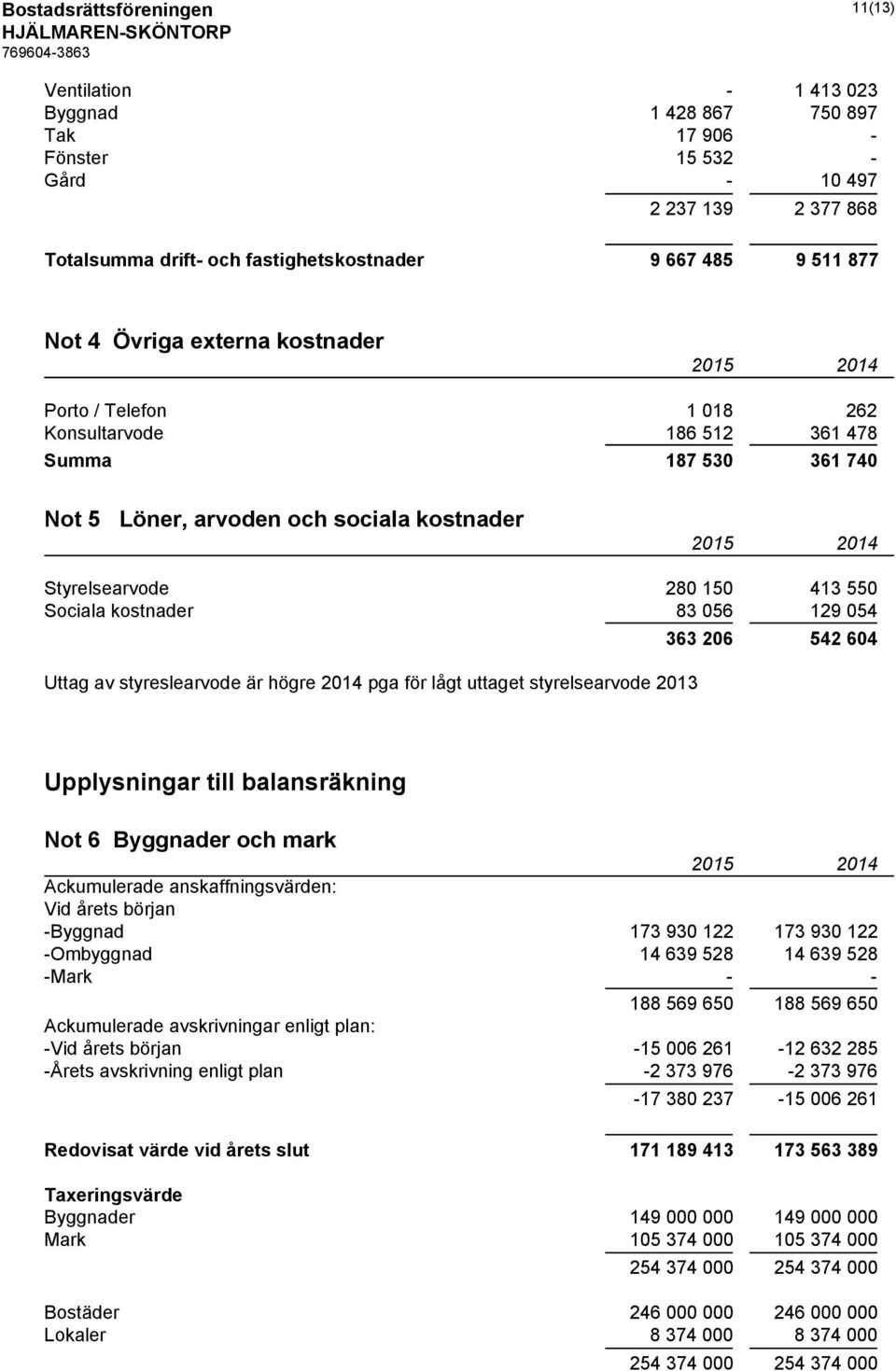 054 Uttag av styreslearvode är högre 2014 pga för lågt uttaget styrelsearvode 2013 363 206 542 604 Upplysningar till balansräkning Not 6 Byggnader och mark Ackumulerade anskaffningsvärden: Vid årets