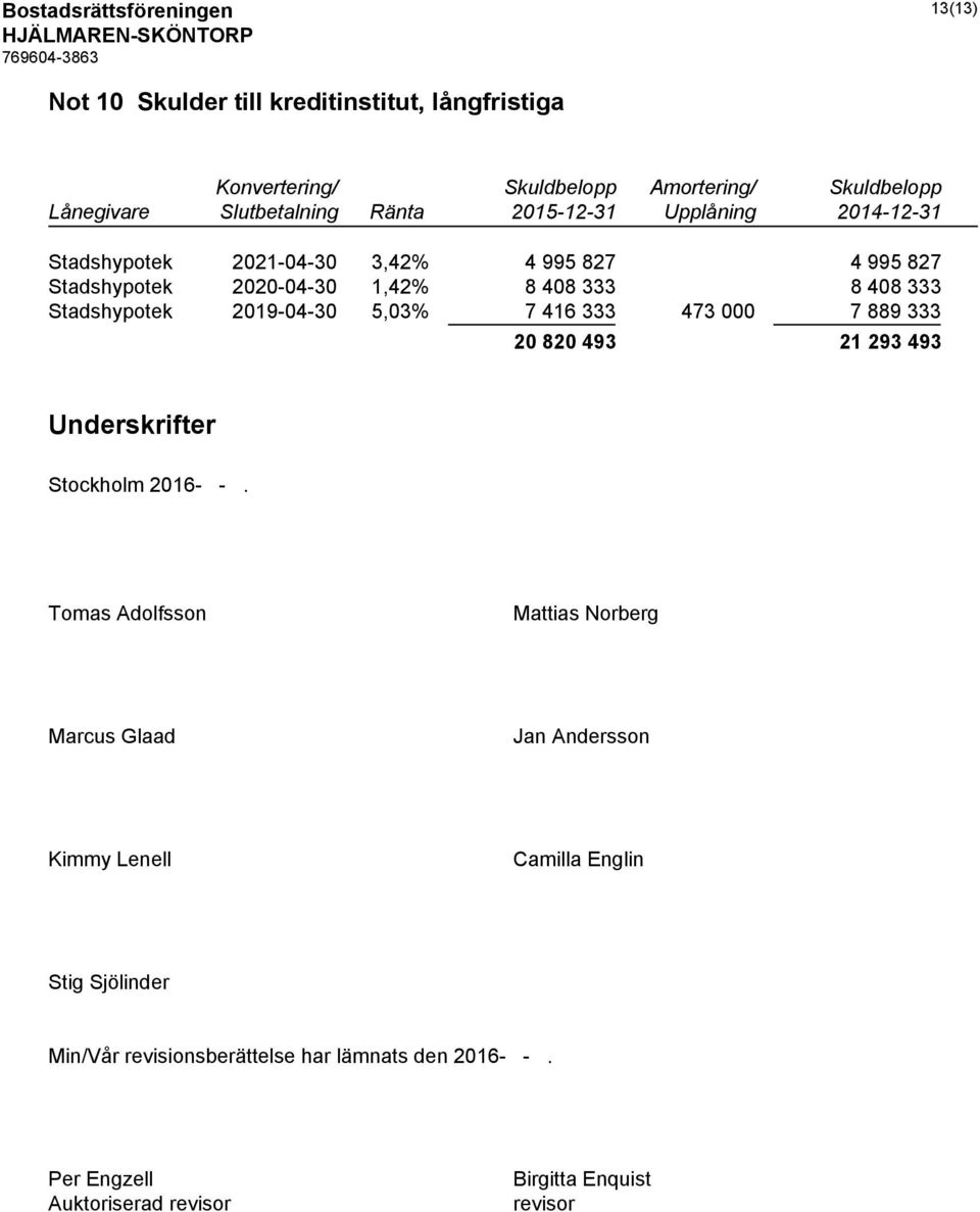 5,03% 7 416 333 473 000 7 889 333 20 820 493 21 293 493 Underskrifter Stockholm 2016- -.