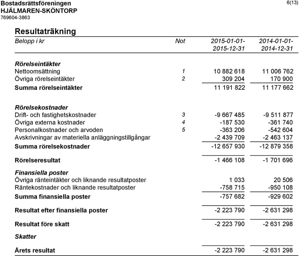 Avskrivningar av materiella anläggningstillgångar -2 439 709-2 463 137 Summa rörelsekostnader -12 657 930-12 879 358 Rörelseresultat -1 466 108-1 701 696 Finansiella poster Övriga ränteintäkter och