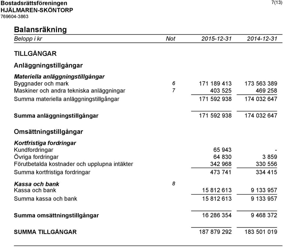 Kortfristiga fordringar Kundfordringar 65 943 - Övriga fordringar 64 830 3 859 Förutbetalda kostnader och upplupna intäkter 342 968 330 556 Summa kortfristiga fordringar 473 741 334