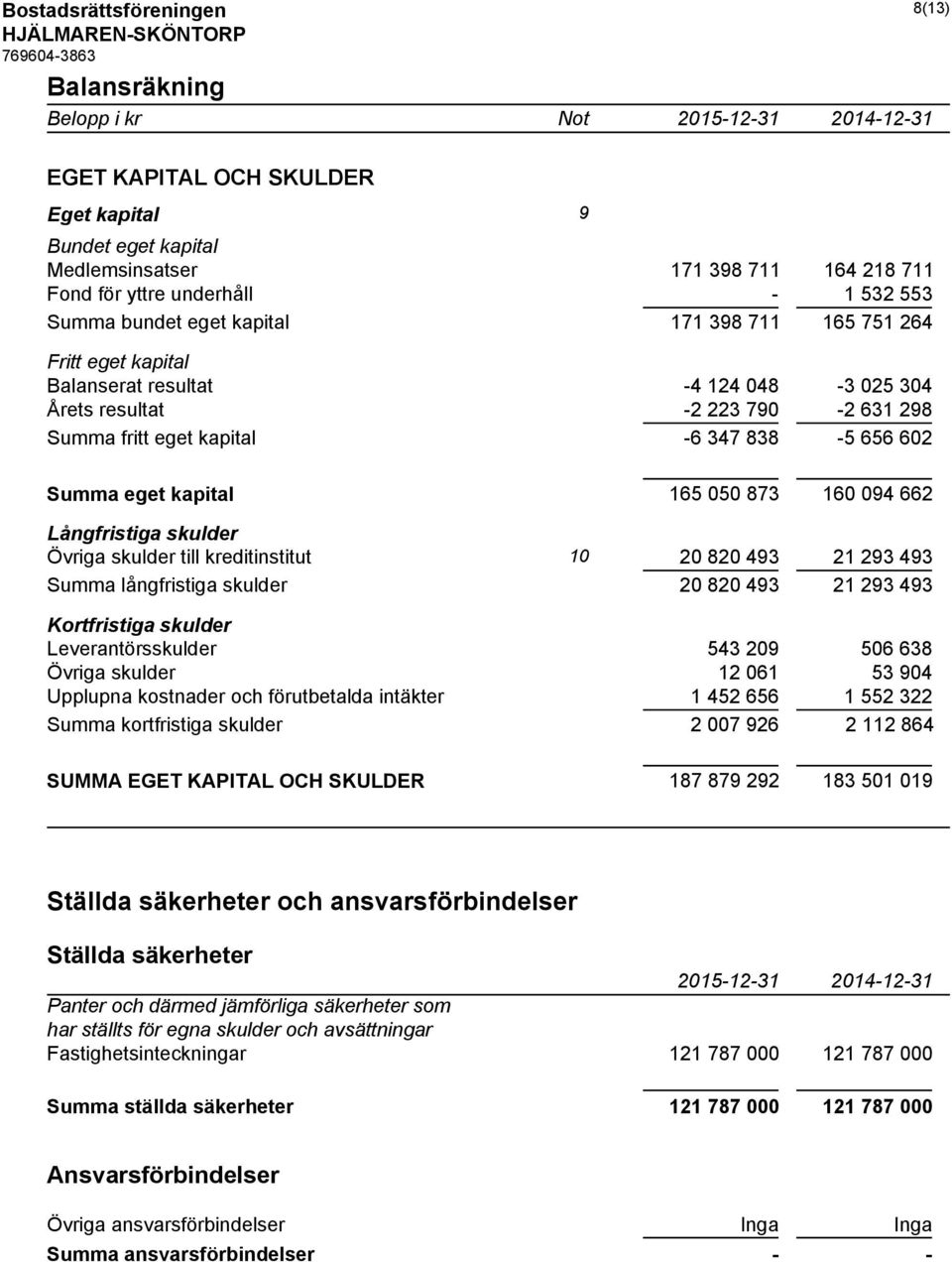 eget kapital 165 050 873 160 094 662 Långfristiga skulder Övriga skulder till kreditinstitut 10 20 820 493 21 293 493 Summa långfristiga skulder 20 820 493 21 293 493 Kortfristiga skulder