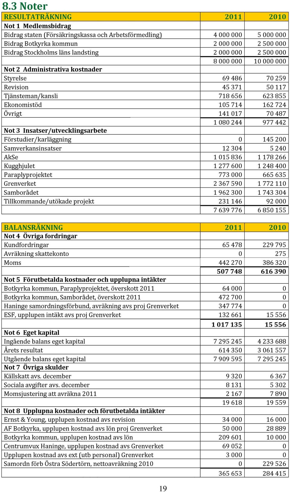 Not 3 Insatser/utvecklingsarbete Förstudier/karläggning 0 145200 Samverkansinsatser 12304 5240 AkSe 1015836 1178266 Kugghjulet 1277600 1248400 Paraplyprojektet 773000 665635 Grenverket 2367590