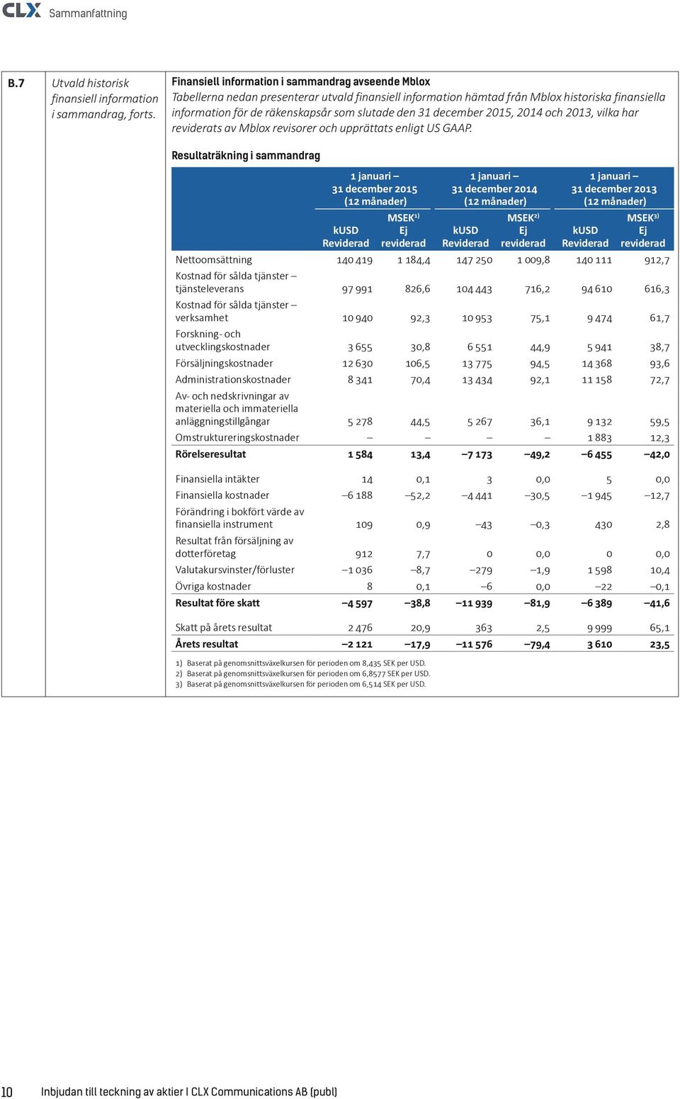 31 december 2015, 2014 och 2013, vilka har reviderats av Mblox revisorer och upprättats enligt US GAAP.