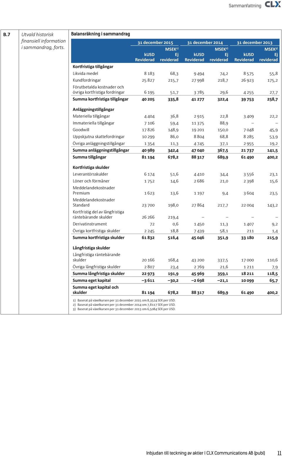 68,3 9 494 74,2 8 575 55,8 Kundfordringar 25 827 215,7 27 998 218,7 26 923 175,2 Förutbetalda kostnader och övriga kortfristiga fordringar 6 195 51,7 3 785 29,6 4 255 27,7 Summa kortfristiga