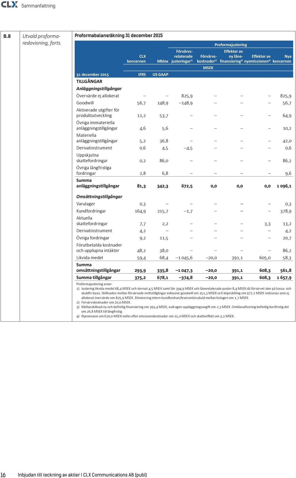 4) koncernen MSEK 31 december 2015 IFRS US GAAP TILLGÅNGAR Anläggningstillgångar Övervärde ej allokerat 825,9 825,9 Goodwill 56,7 148,9 148,9 56,7 Aktiverade utgifter för produktutveckling 11,2 53,7
