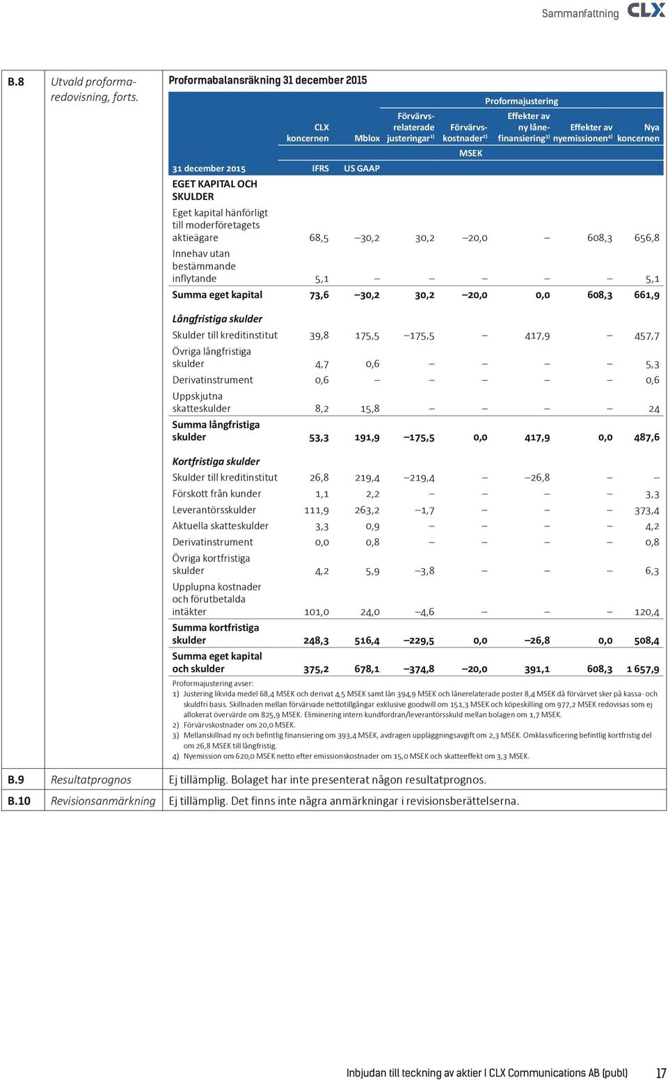4) koncernen MSEK 31 december 2015 IFRS US GAAP EGET KAPITAL OCH SKULDER Eget kapital hänförligt till moderföretagets aktieägare 68,5 30,2 30,2 20,0 608,3 656,8 Innehav utan bestämmande inflytande