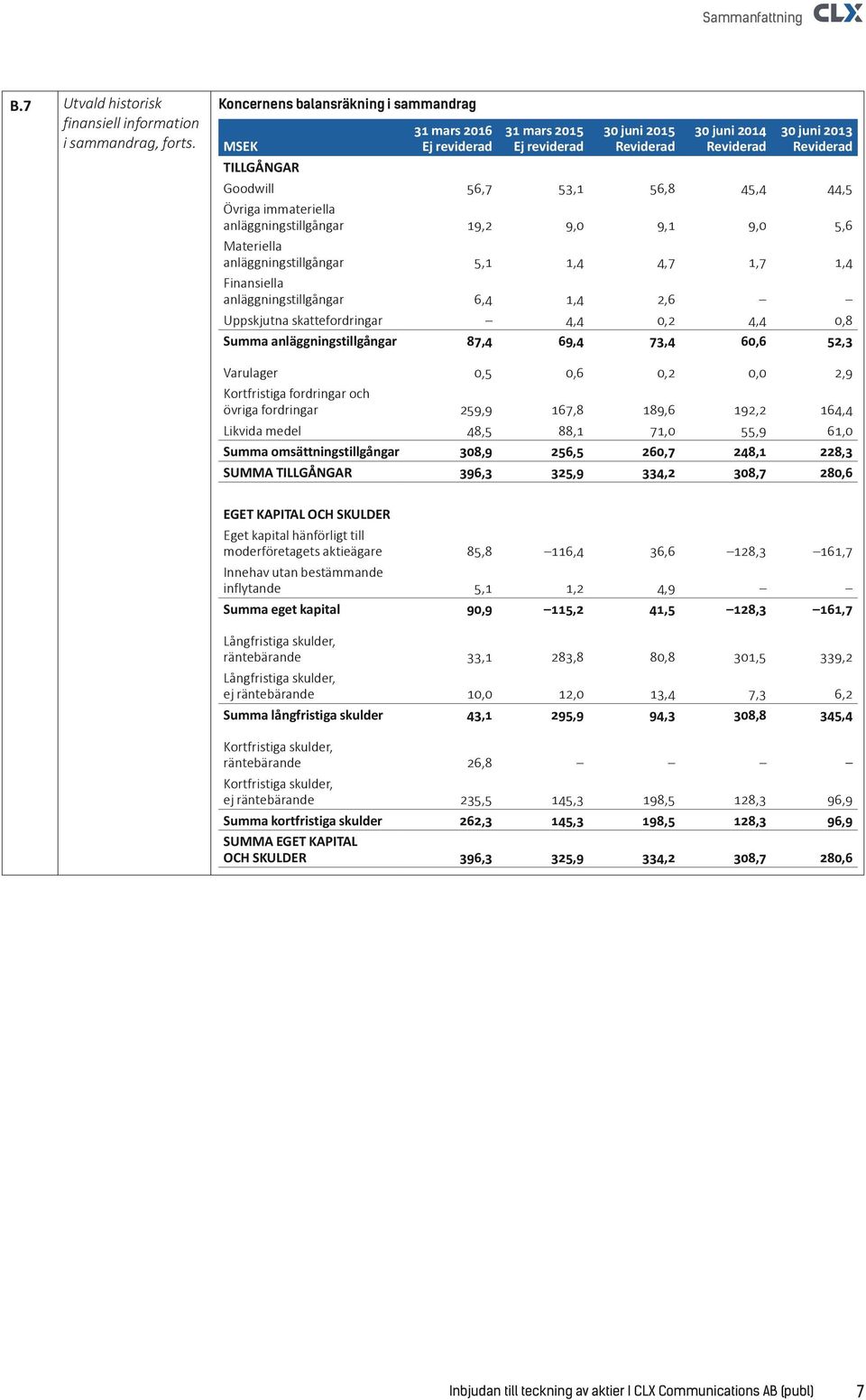 anläggningstillgångar 19,2 9,0 9,1 9,0 5,6 Materiella anläggningstillgångar 5,1 1,4 4,7 1,7 1,4 Finansiella anläggningstillgångar 6,4 1,4 2,6 Uppskjutna skattefordringar 4,4 0,2 4,4 0,8 Summa