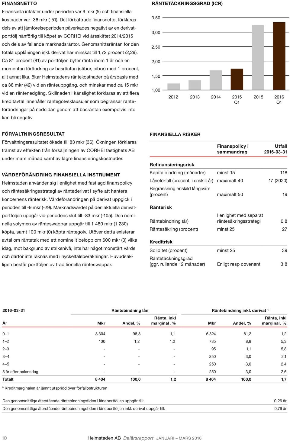 marknadsräntor. Genomsnittsräntan för den totala upplåningen inkl. derivat har minskat till 1,72 procent (2,29).