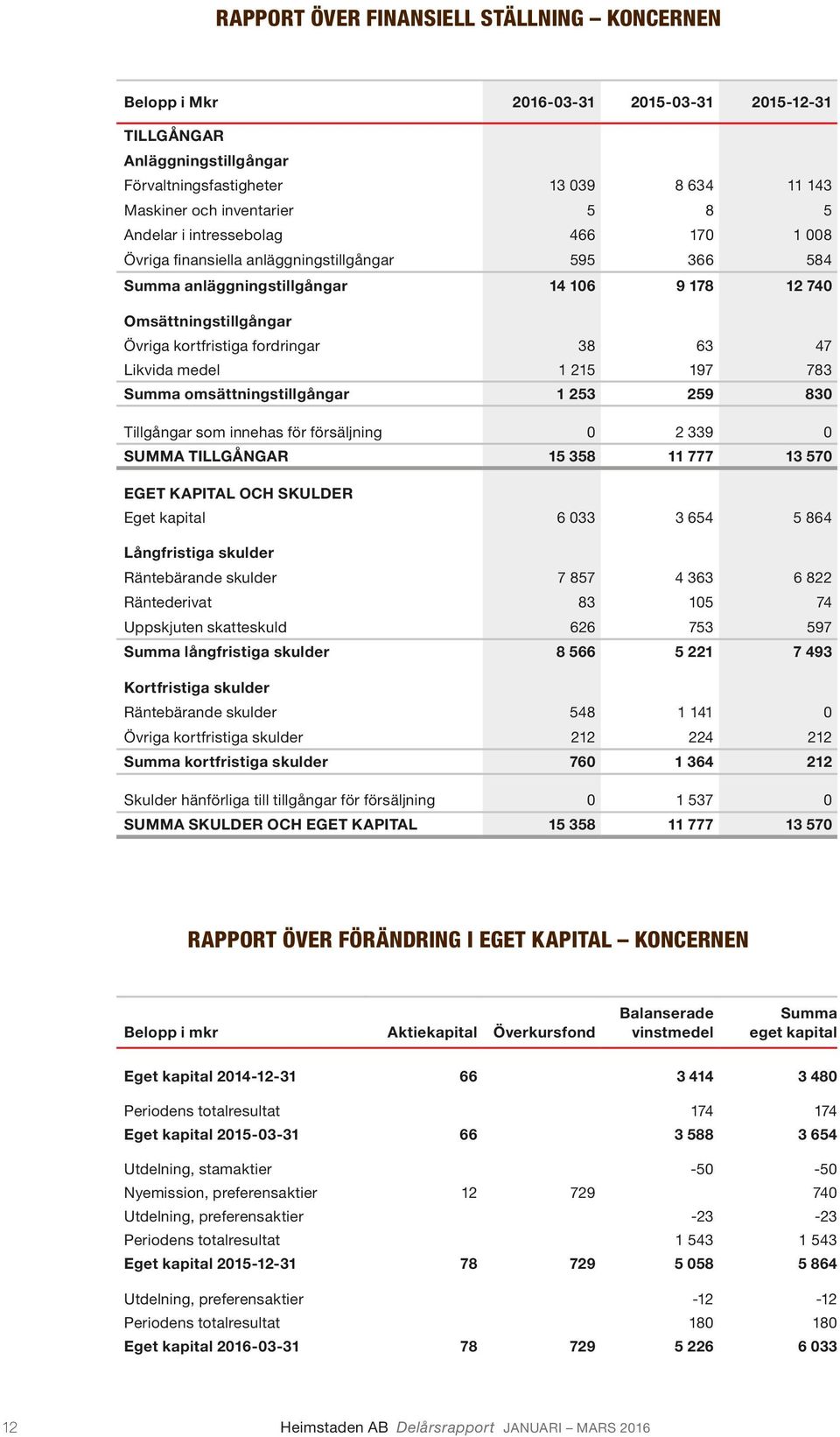 47 Likvida medel 1 215 197 783 Summa omsättningstillgångar 1 253 259 830 Tillgångar som innehas för försäljning 0 2 339 0 SUMMA TILLGÅNGAR 15 358 11 777 13 570 EGET KAPITAL OCH SKULDER Eget kapital 6