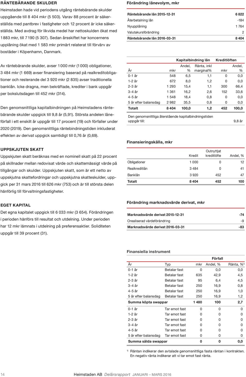 Sedan årsskiftet har koncernens upplåning ökat med 1 583 mkr primärt relaterat till förvärv av bostäder i Köpenhamn, Danmark.