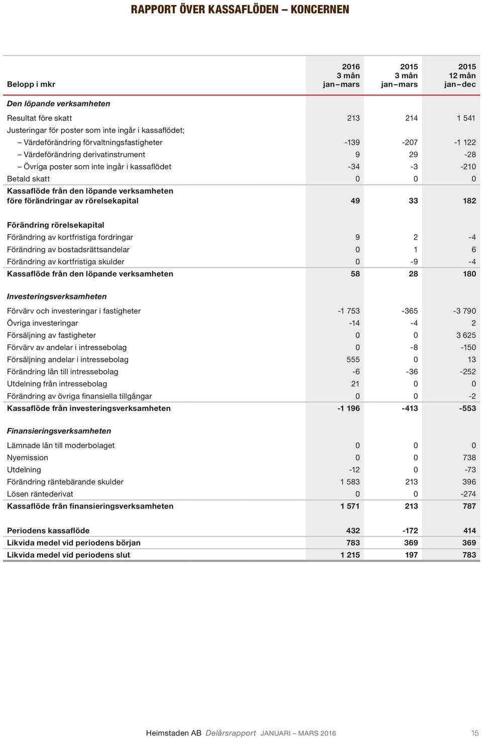 den löpande verksamheten före förändringar av rörelsekapital 49 33 182 Förändring rörelsekapital Förändring av kortfristiga fordringar 9 2-4 Förändring av bostadsrättsandelar 0 1 6 Förändring av