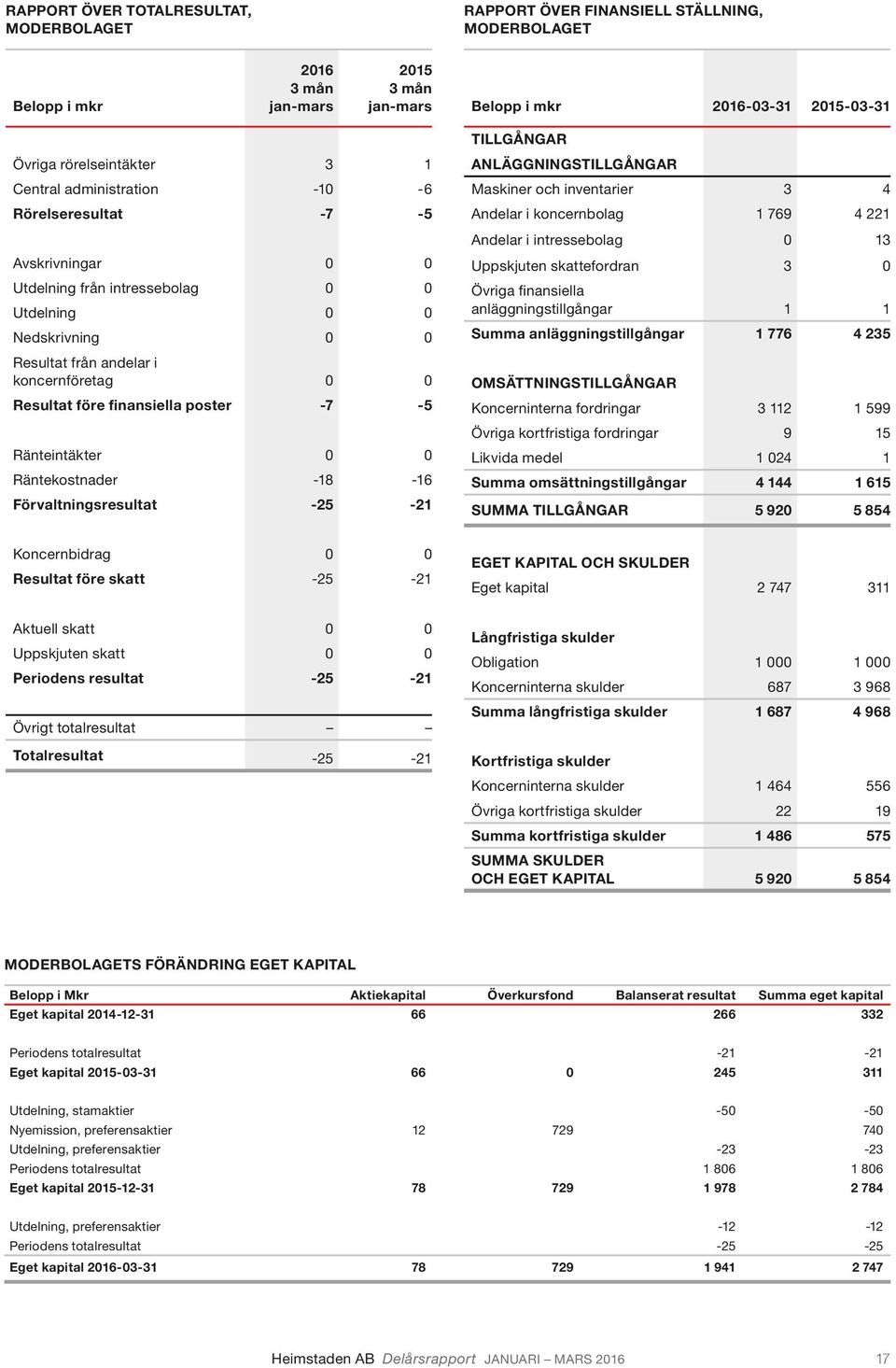 -7-5 Ränteintäkter 0 0 Räntekostnader -18-16 Förvaltningsresultat -25-21 TILLGÅNGAR ANLÄGGNINGSTILLGÅNGAR Maskiner och inventarier 3 4 Andelar i koncernbolag 1 769 4 221 Andelar i intressebolag 0 13