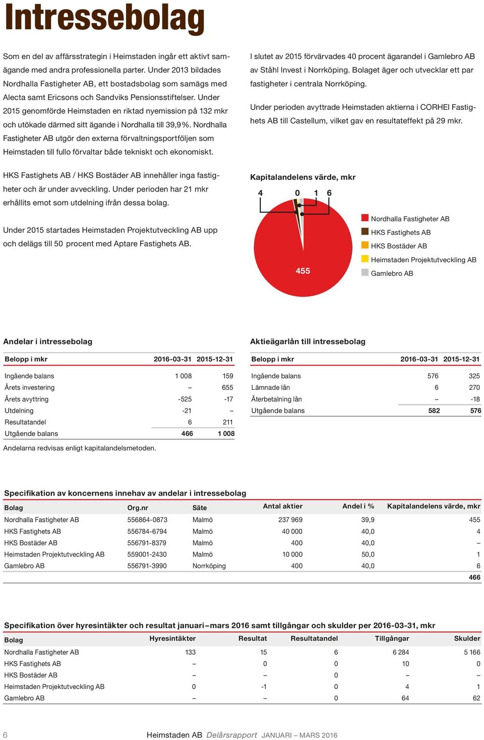 Under 2015 genomförde Heimstaden en riktad nyemission på 132 mkr och utökade därmed sitt ägande i Nordhalla till 39,9 %.