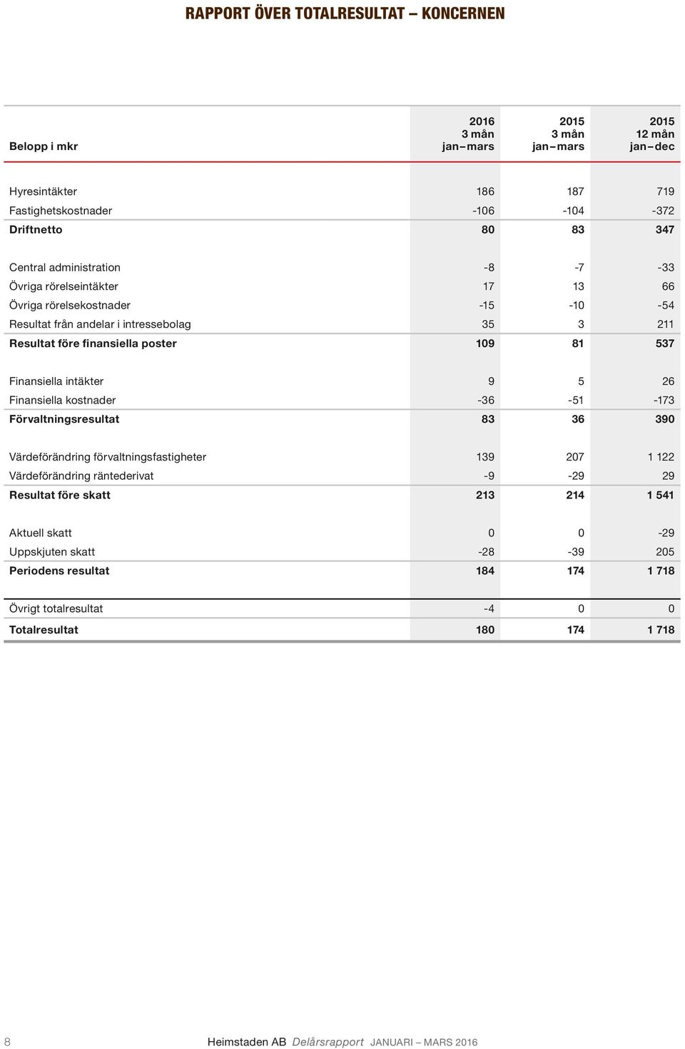 intäkter 9 5 26 Finansiella kostnader -36-51 -173 Förvaltningsresultat 83 36 390 Värdeförändring förvaltningsfastigheter 139 207 1 122 Värdeförändring räntederivat -9-29 29 Resultat före skatt