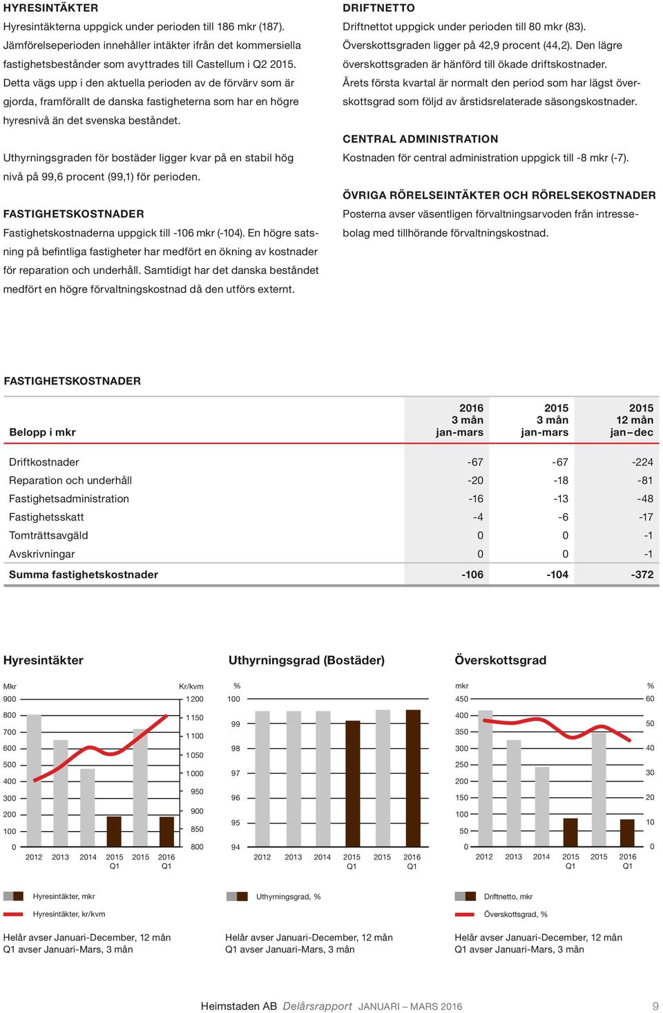 Uthyrningsgraden för bostäder ligger kvar på en stabil hög nivå på 99,6 procent (99,1) för perioden. FASTIGHETSKOSTNADER Fastighetskostnaderna uppgick till -106 mkr (-104).