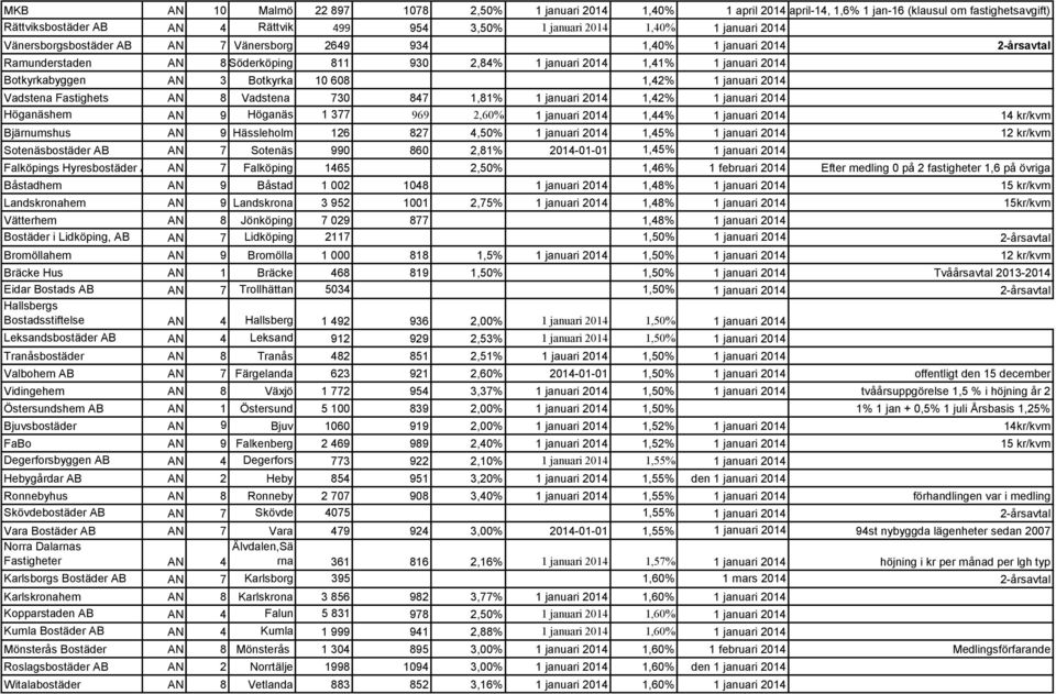 Botkyrkabyggen AN 3 Botkyrka 10 608 1,42% 1 januari 2014 Vadstena Fastighets AN 8 Vadstena 730 847 1,81% 1 januari 2014 1,42% 1 januari 2014 Höganäshem AN 9 Höganäs 1 377 969 2,60% 1 januari 2014