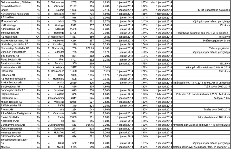 3,00% 1 januari 2014 1,67% 1 januari 2014 Morastrand AB AN 4 Mora 1 758 861 2,57% 1 januari 2014 1,67% 1 januari 2014 höjning i kr per månad per lgh typ KKB Kävlinge AN 9 Kävlinge 2392 937 2,60% 1