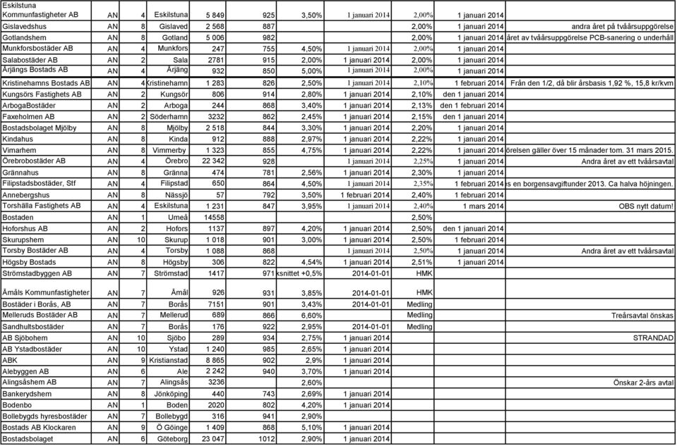 Salabostäder AB AN 2 Sala 2781 915 2,00% 1 januari 2014 2,00% 1 januari 2014 Årjängs Bostads AB AN 4 Årjäng 932 850 5,00% 1 januari 2014 2,00% 1 januari 2014 Kristinehamns Bostads AB AN 4Kristinehamn