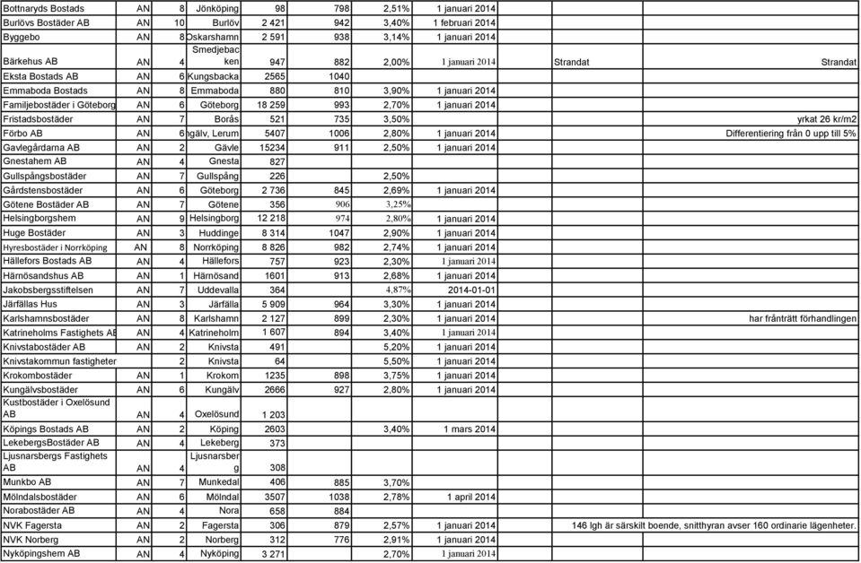 Göteborg 18 259 993 2,70% 1 januari 2014 Fristadsbostäder AN 7 Borås 521 735 3,50% yrkat 26 kr/m2 Förbo AB Härryda.