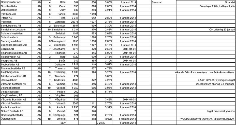 3,30% 1 januari 2014 Simrishamnsbostäder AN 10 Simrishamn 1 034 970 2,88% 1 januari 2014 ÖK offentlig 20 januari Sollatum Hus&Hem AN 1 Sollefteå 1149 873 2,69% 1 januari 2014 Sollentunahem AN 3