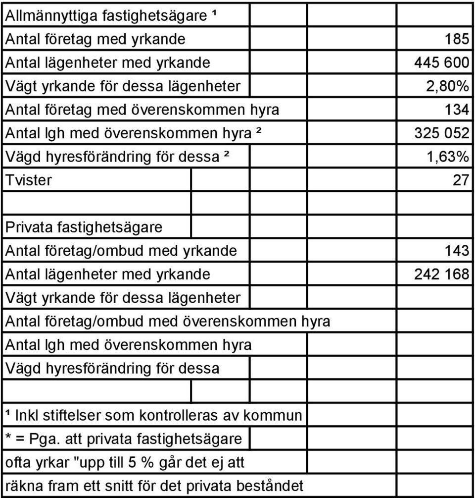 yrkande 143 Antal lägenheter med yrkande 242 168 Vägt yrkande för dessa lägenheter Antal företag/ombud med överenskommen hyra Antal lgh med överenskommen hyra Vägd