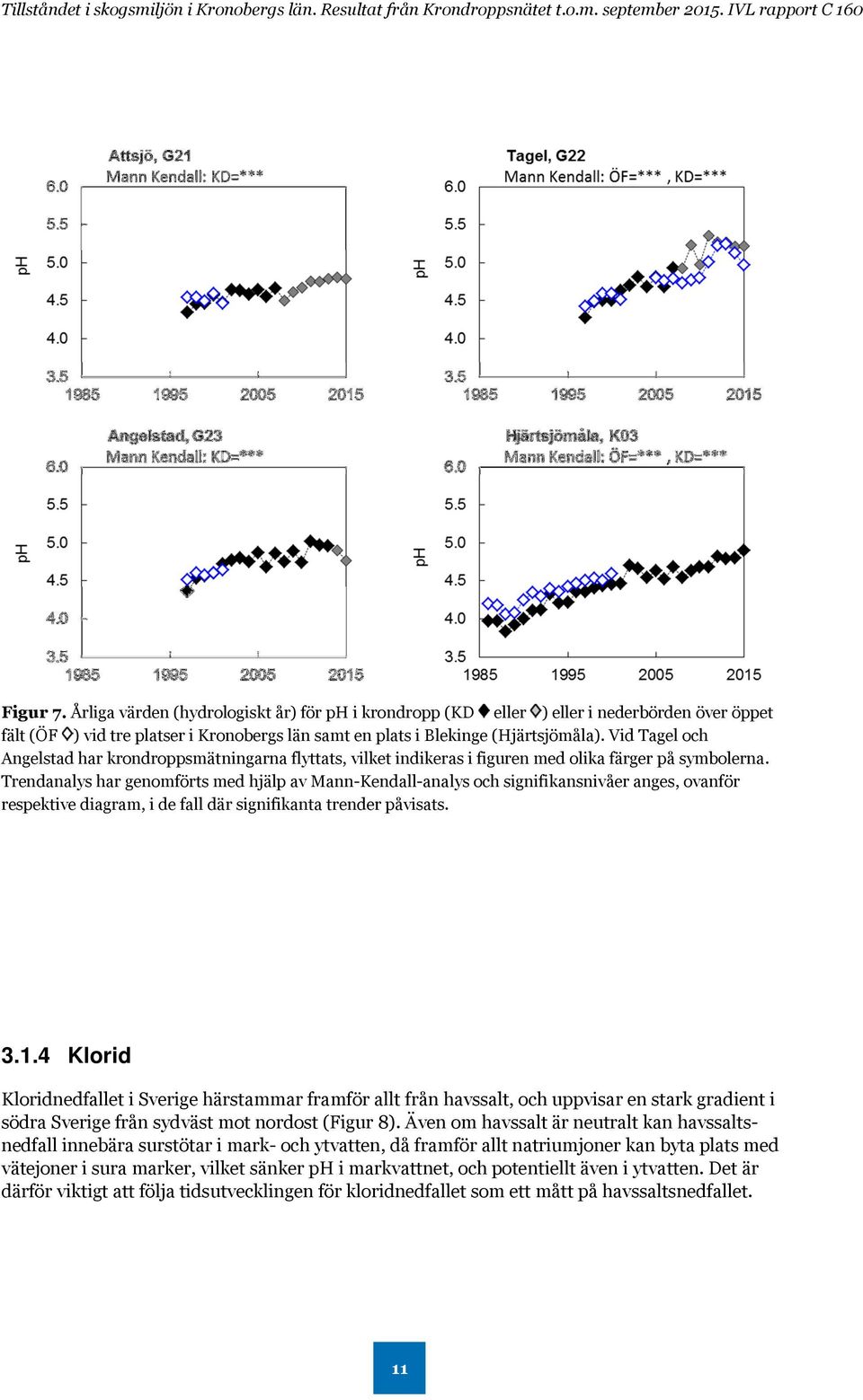 Trendanalys har genomförts med hjälp av Mann-Kendall-analys och signifikansnivåer anges, ovanför respektive diagram, i de fall där signifikanta trender påvisats. 3.1.