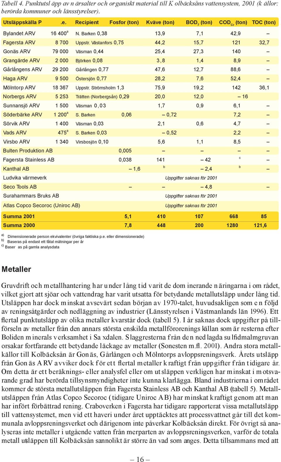 Västanfors 0,75 44,2 15,7 121 32,7 Gonäs ARV 79 000 Väsman 0,44 25,4 27,3 140 Grangärde ARV 2 000 Björken 0,08 3,8 1,4 8,9 Gårlångens ARV 29 200 Gårlången 0,77 47,6 12,7 88,6 Haga ARV 9 500 0,77 28,2