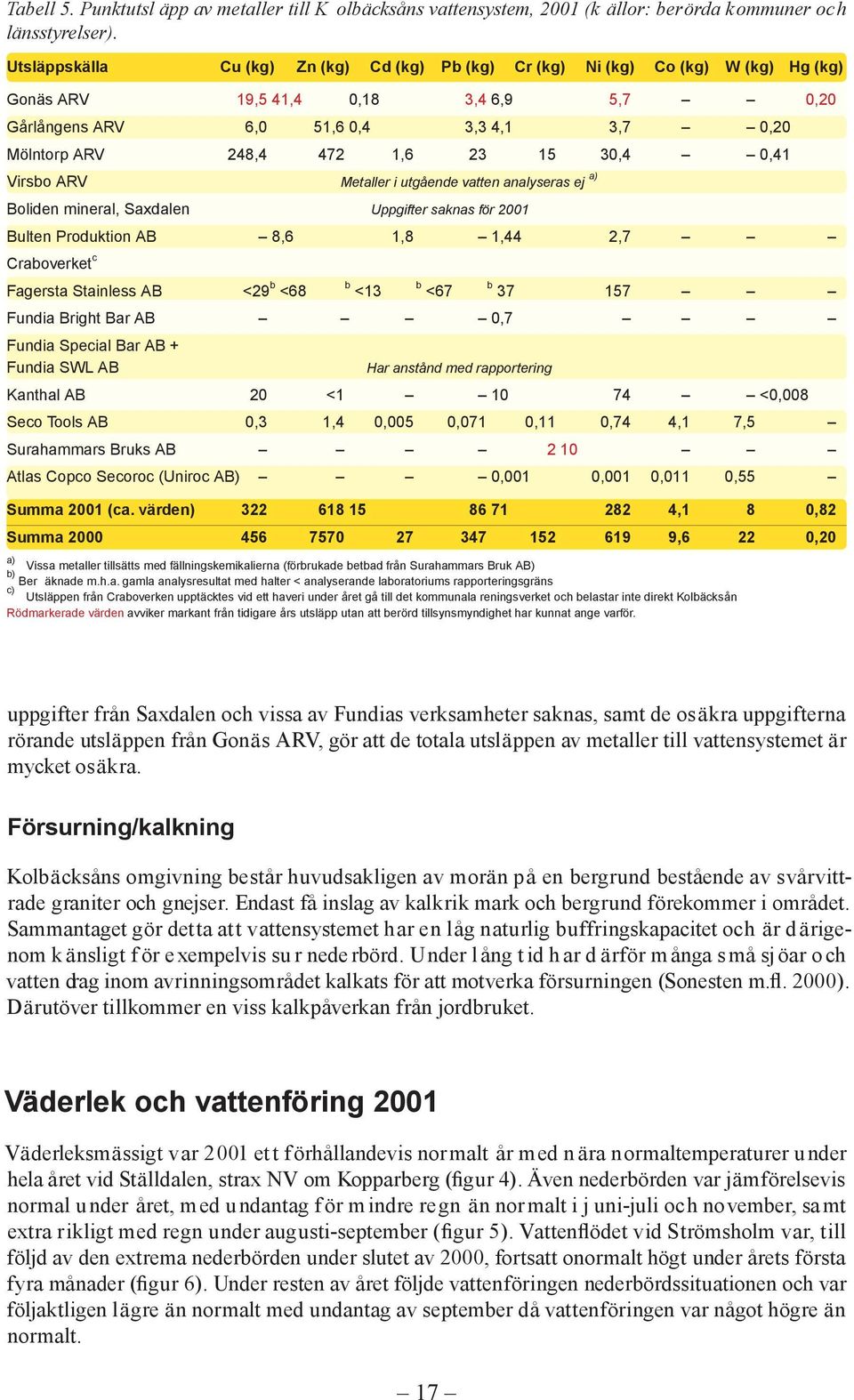 23 15 30,4 0,41 Virsbo ARV Metaller i utgående vatten analyseras ej a) Boliden mineral, Saxdalen Uppgifter saknas för 2001 Bulten Produktion AB 8,6 1,8 1,44 2,7 Craboverket c Fagersta Stainless AB