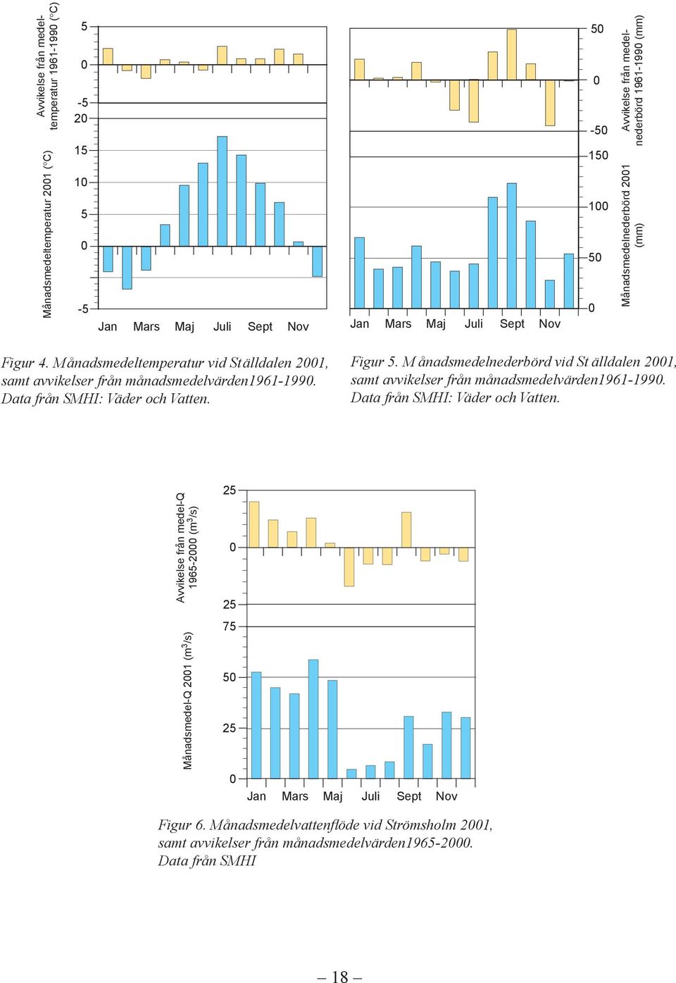 Data från SMHI: Väder och Vatten. Figur 5. M ånadsmedelnederbörd vid St älldalen 2001, samt avvikelser från månadsmedelvärden1961-1990. Data från SMHI: Väder och Vatten.