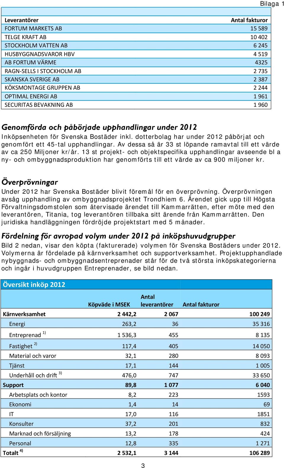 dotterbolag har under 2012 påbörjat och genomfört ett 45-tal upphandlingar. Av dessa så är 33 st löpande ramavtal till ett värde av ca 250 Miljoner kr/år.