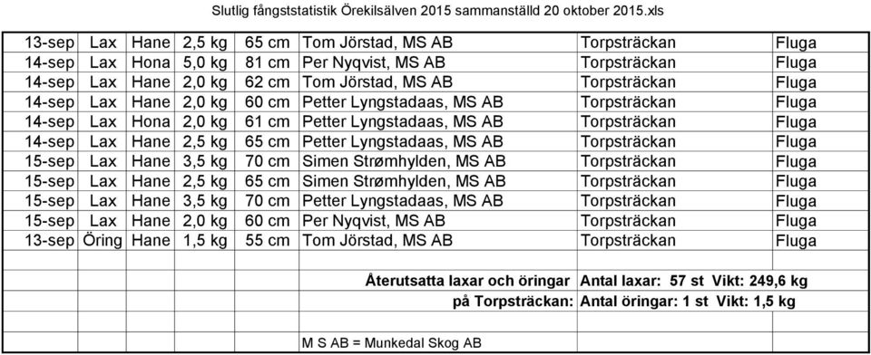 Lyngstadaas, MS AB Torpsträckan Fluga 15-sep Lax Hane 3,5 kg 70 cm Simen Strømhylden, MS AB Torpsträckan Fluga 15-sep Lax Hane 2,5 kg 65 cm Simen Strømhylden, MS AB Torpsträckan Fluga 15-sep Lax Hane