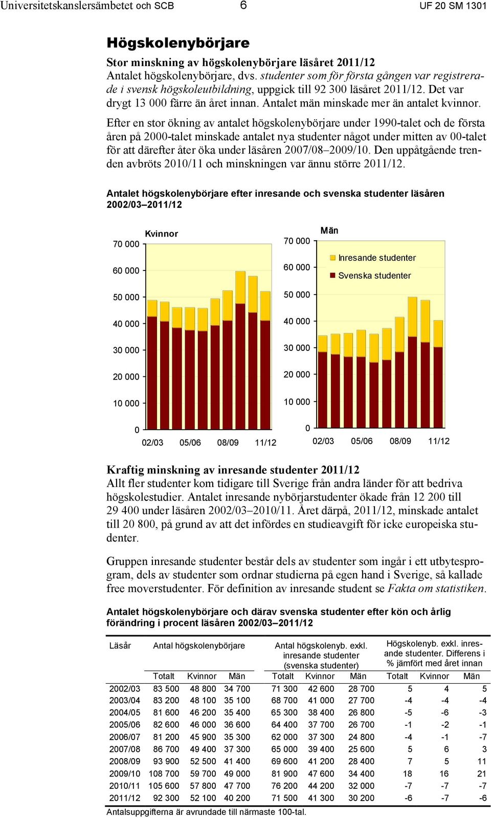 Efter en stor ökning av antalet högskolenybörjare under 199-talet och de första åren på 2-talet minskade antalet nya studenter något under mitten av -talet för att därefter åter öka under läsåren