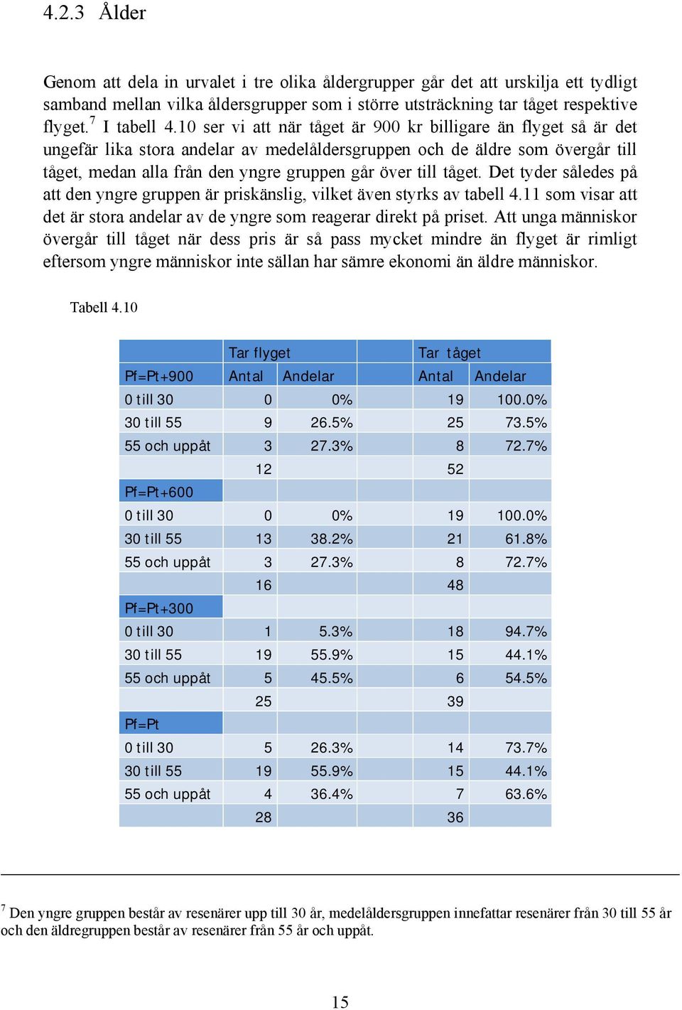 tåget. Det tyder således på att den yngre gruppen är priskänslig, vilket även styrks av tabell 4.11 som visar att det är stora andelar av de yngre som reagerar direkt på priset.