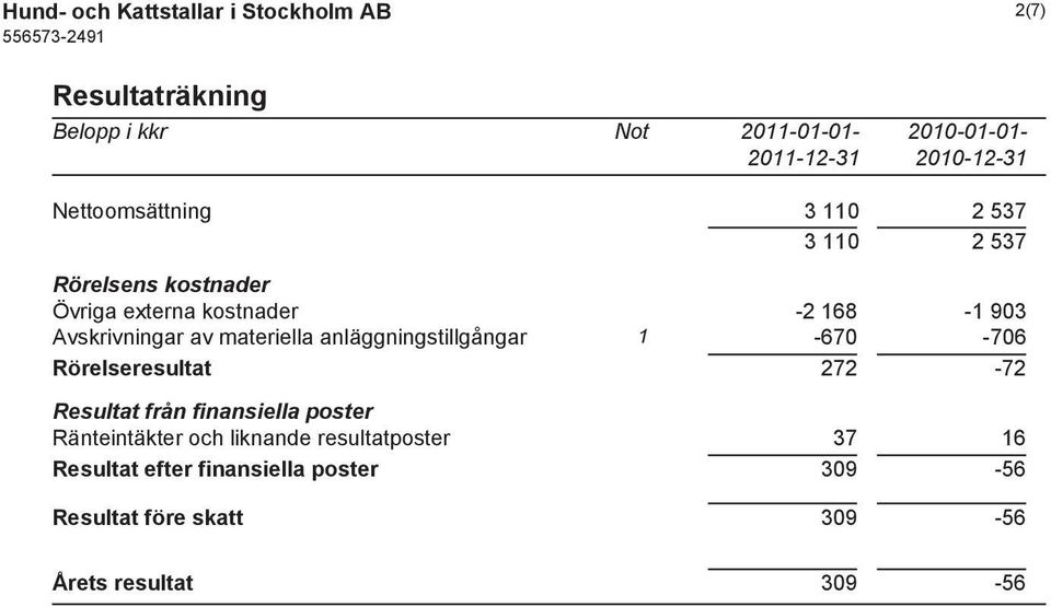 Avskrivningar av materiella anläggningstillgångar 1-670 -706 Rörelseresultat 272-72 Resultat från finansiella poster