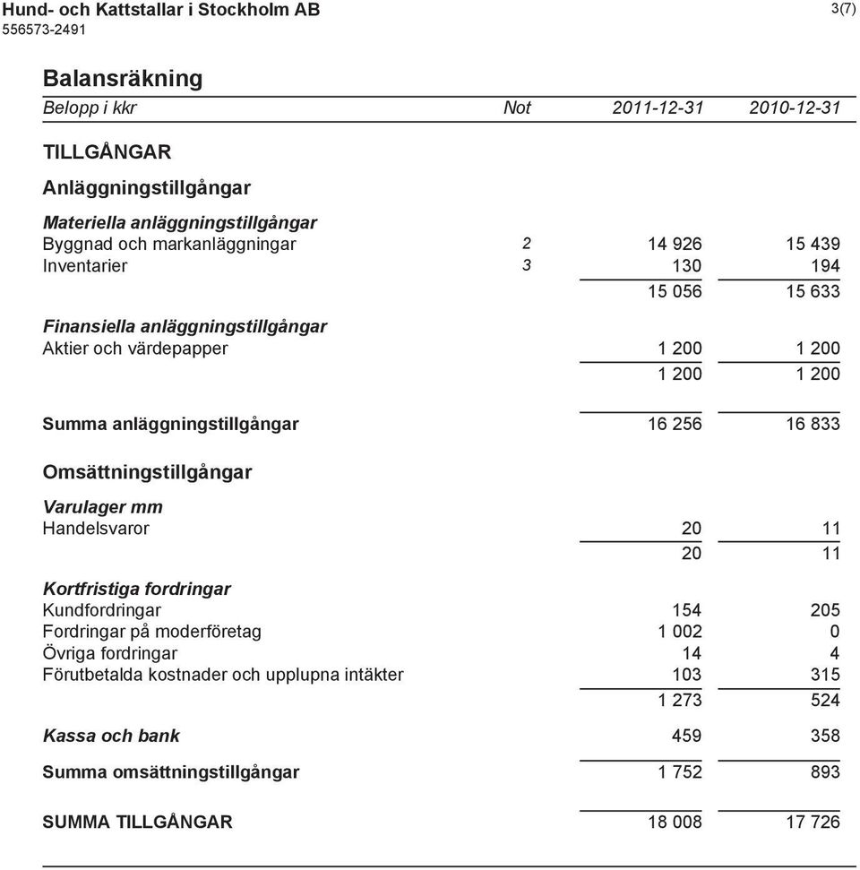 anläggningstillgångar 16 256 16 833 Omsättningstillgångar Varulager mm Handelsvaror 20 11 20 11 Kortfristiga fordringar Kundfordringar 154 205 Fordringar på moderföretag