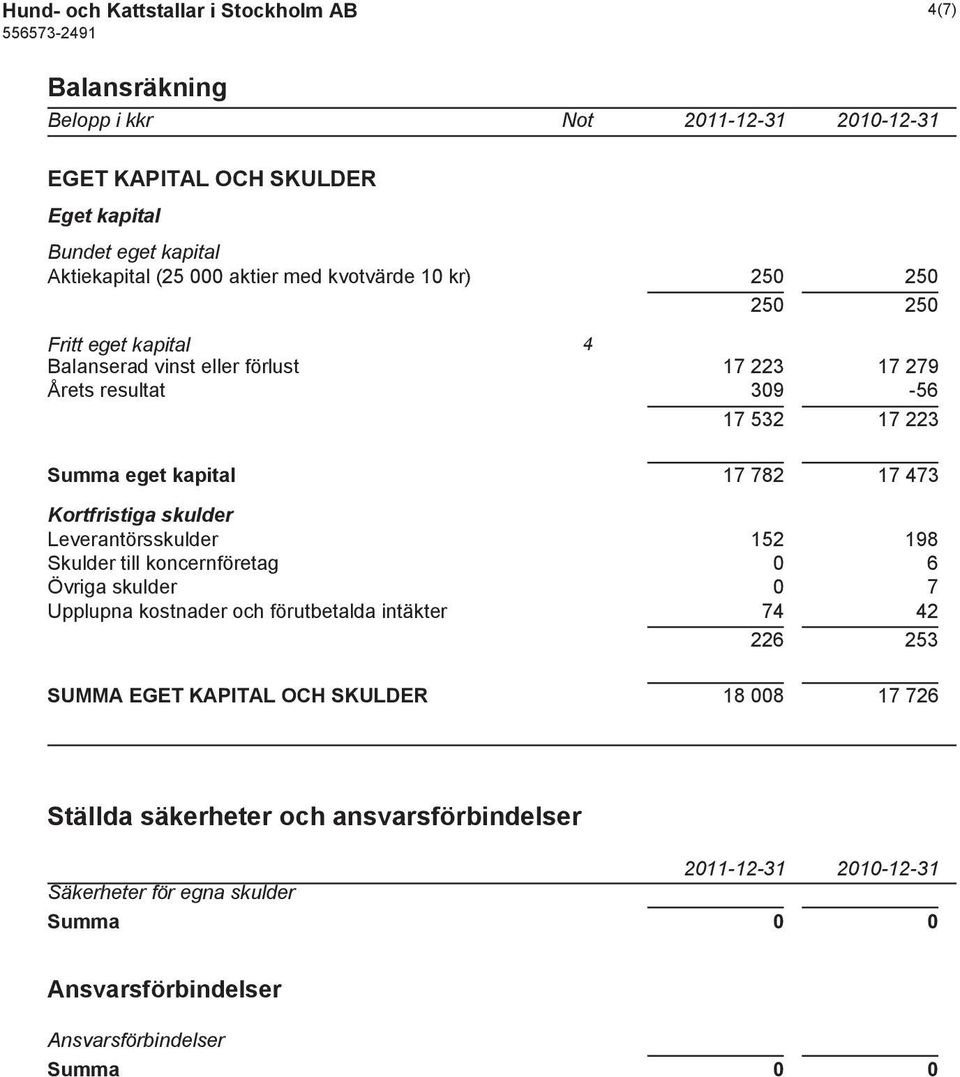 473 Kortfristiga skulder Leverantörsskulder 152 198 Skulder till koncernföretag 0 6 Övriga skulder 0 7 Upplupna kostnader och förutbetalda intäkter 74 42 226 253 SUMMA EGET