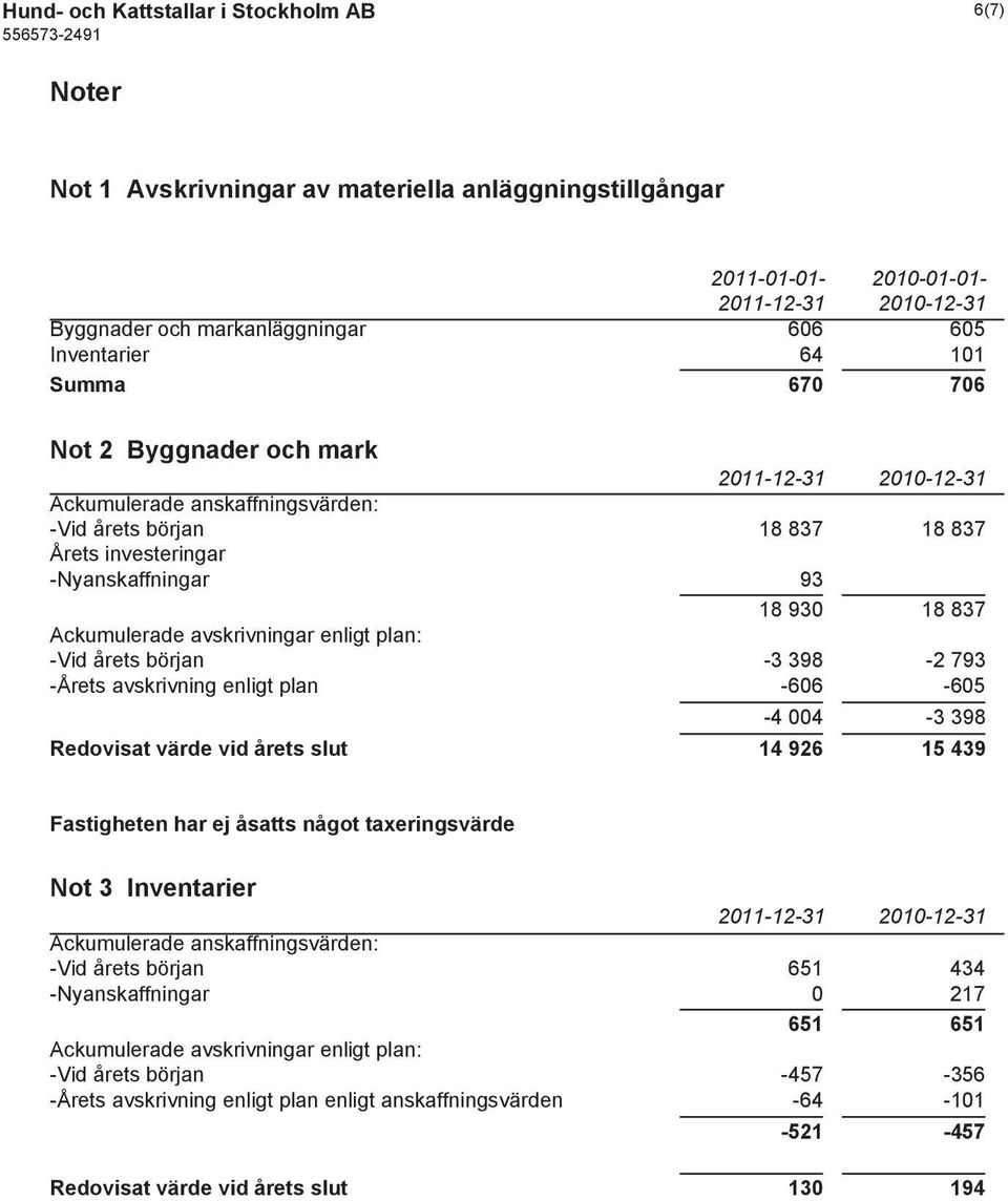 avskrivningar enligt plan: -Vid årets början -3 398-2 793 -Årets avskrivning enligt plan -606-605 -4 004-3 398 Redovisat värde vid årets slut 14 926 15 439 Fastigheten har ej åsatts något