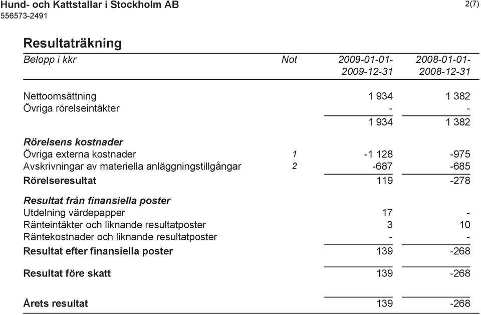 anläggningstillgångar 2-687 -685 Rörelseresultat 119-278 Resultat från finansiella poster Utdelning värdepapper 17 - Ränteintäkter och liknande