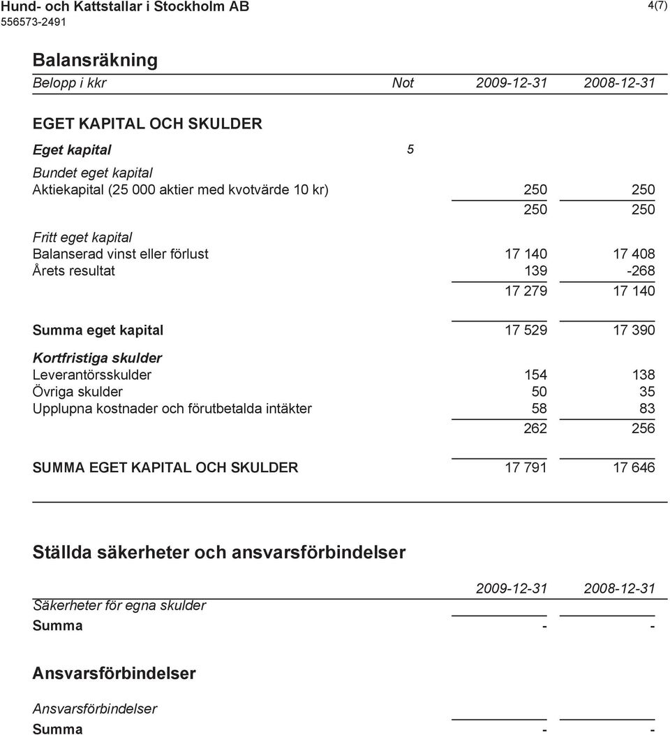 kapital 17 529 17 390 Kortfristiga skulder Leverantörsskulder 154 138 Övriga skulder 50 35 Upplupna kostnader och förutbetalda intäkter 58 83 262 256 SUMMA EGET KAPITAL