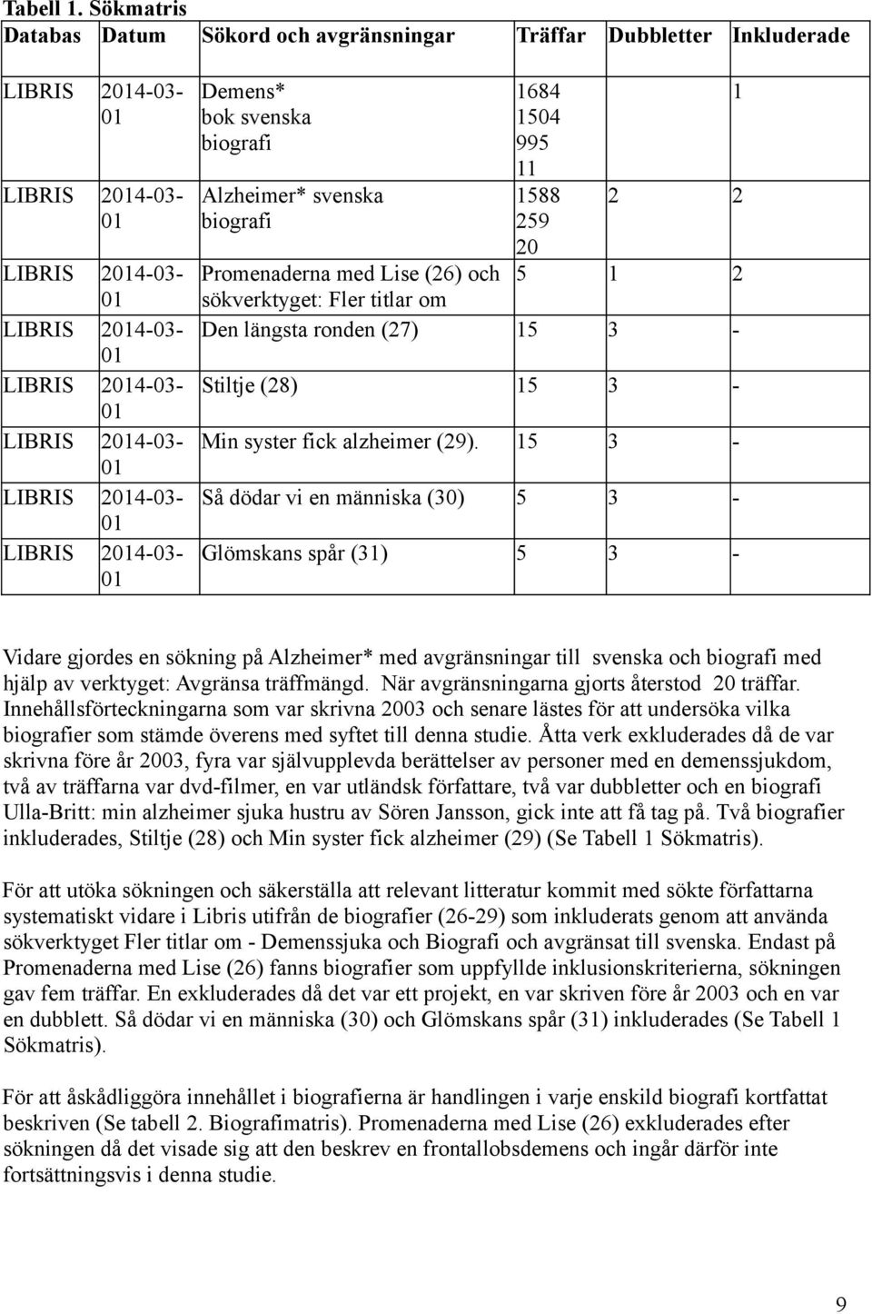 LIBRIS 2014-03- 01 LIBRIS 2014-03- 01 Demens* bok svenska biografi Alzheimer* svenska biografi 1684 1 1504 995 11 1588 2 2 259 20 5 1 2 Promenaderna med Lise (26) och sökverktyget: Fler titlar om Den