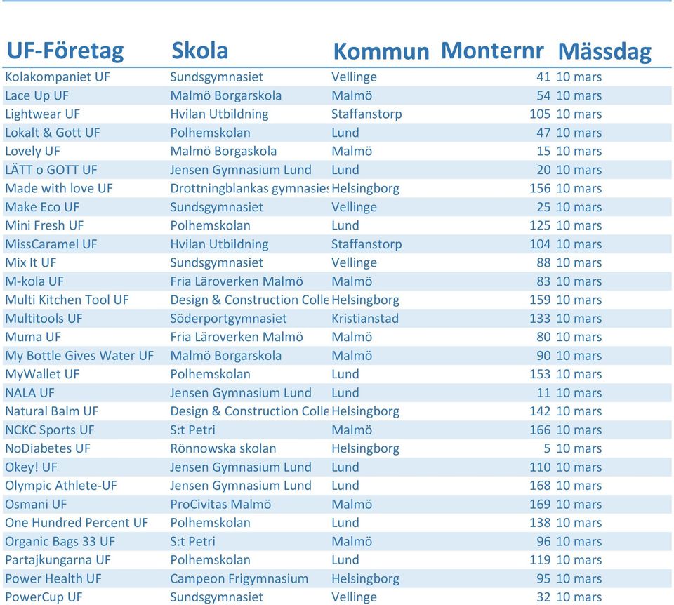 Vellinge 25 10 mars Mini Fresh UF Polhemskolan Lund 125 10 mars MissCaramel UF Hvilan Utbildning Staffanstorp 104 10 mars Mix It UF Sundsgymnasiet Vellinge 88 10 mars M-kola UF Fria Läroverken Malmö