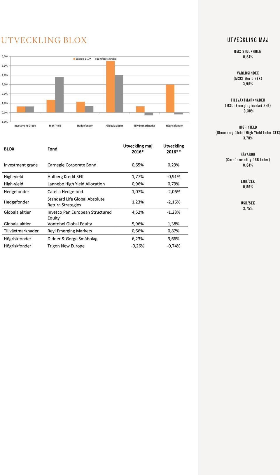 High-Yield Globala aktier Tillväxtmarknader Högriskfonder UTVECKLING MAJ OMX STOCKHOLM 0,64% VÄRLDSINDEX (MSCI World SEK) 3,98% TILLVÄXTMARKNADER (MSCI Emerging market SEK) -0,30% -1,0% BLOX