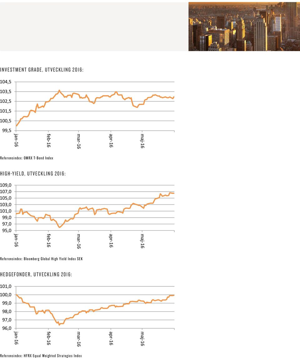 Referensindex:Bloomberg Referensindex: Bloomberg Global High Global Yield High Index Yield (SEK) Index SEK jan-16 HEDGEFONDER, UTVECKLING 2016: 100,0 100,0 Utveckling 2016: 98,0 98,0 100,0 96,0 96,0