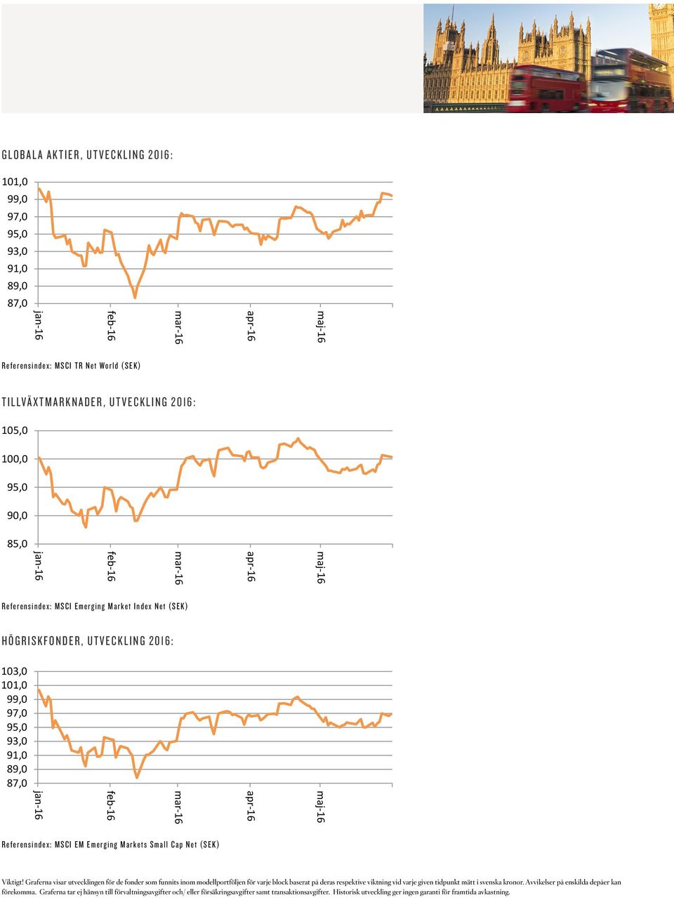 93,0 89,0 91,0 89,0 jan-16 jan-16 jan-16 feb-16 feb-16 feb-16 feb-16 feb-16 feb-16 feb-16 feb-16 feb-16 Referensindex: MSCI EM Emerging Markets Small Cap Net (SEK) Referensindex: MSCI EM Emerging