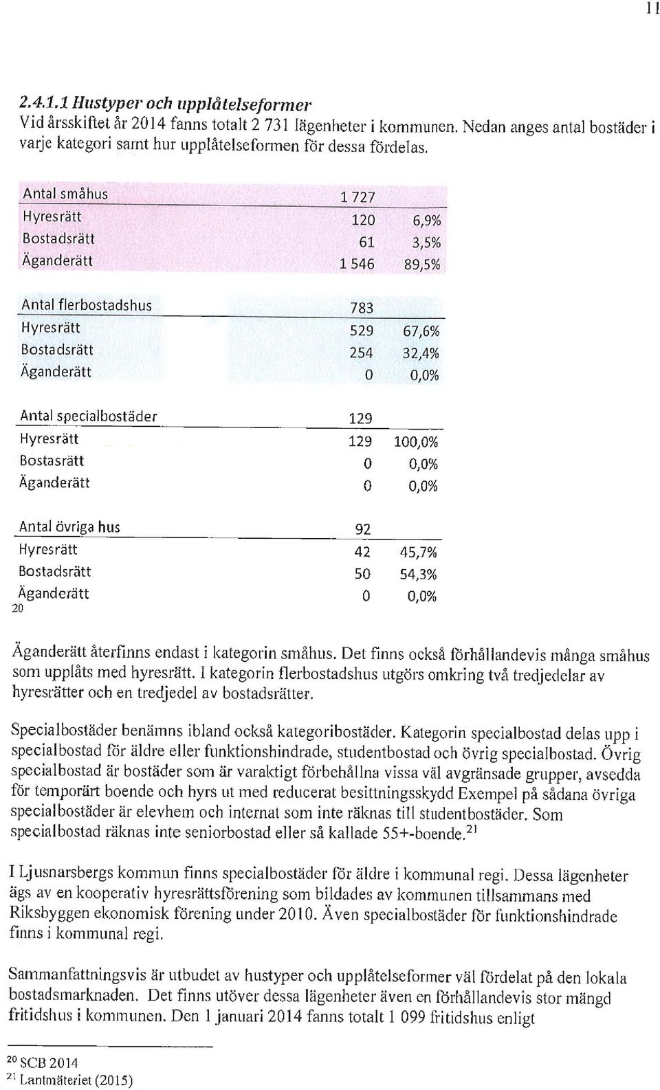 Hyresrätt 129 100,0% Bostasrätt 0 0,0% Äganderätt 0 0,0% Antal övriga hus 92 Hyresrätt 42 45,7% Bostadsrätt so 54,3% Äganderätt 0 0,0% 20 Äganderätt återfinns endast i kategorin småhus.