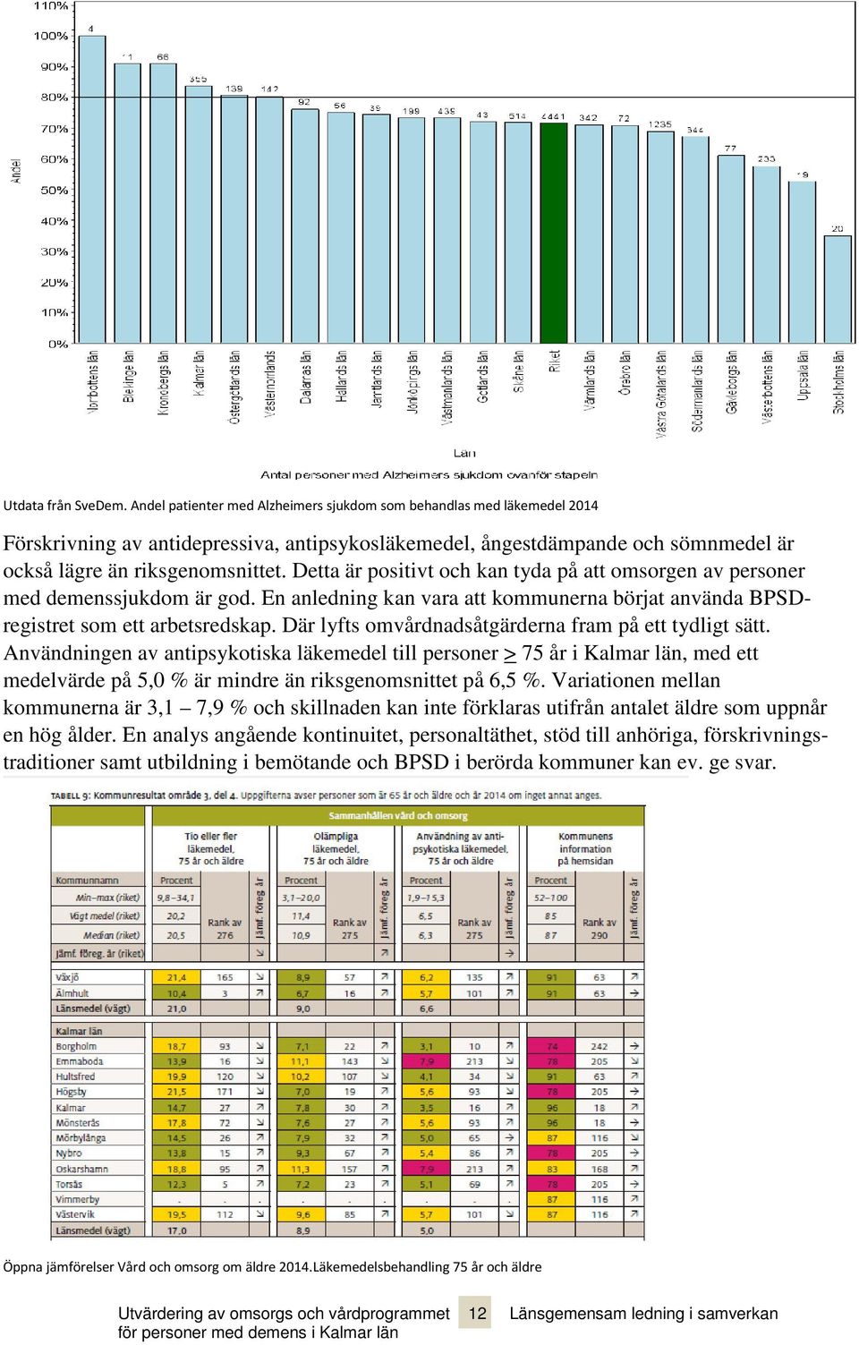Detta är positivt och kan tyda på att omsorgen av personer med demenssjukdom är god. En anledning kan vara att kommunerna börjat använda BPSDregistret som ett arbetsredskap.